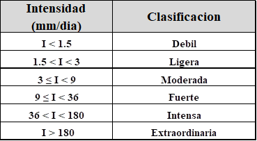 Clasificacion de intensidades de precipitacion