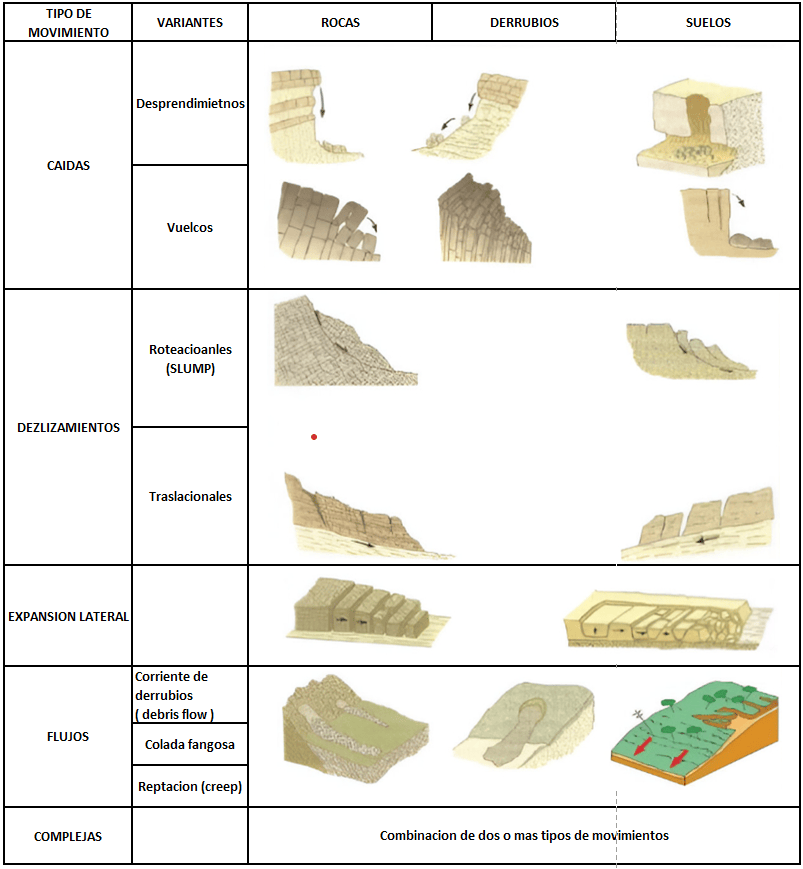 Cuadro de clasificación de movimientos de ladera según Varnes y Corominas