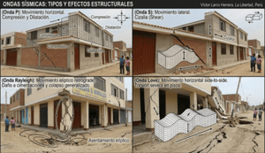 Propagacion sismica de las Ondas Sísmicas P, S, Love y Rayleigh