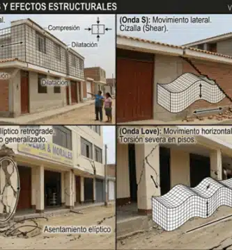 Propagacion sismica de las Ondas Sísmicas P, S, Love y Rayleigh