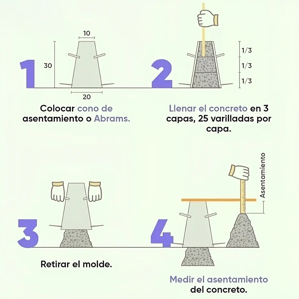 Procedimiento del ensayo de Cono de Abrams