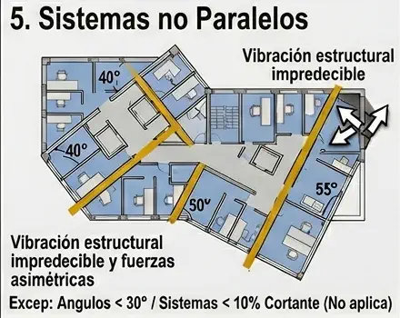 Irregularidad Estructural de Sistemas no Paralelos en Planta