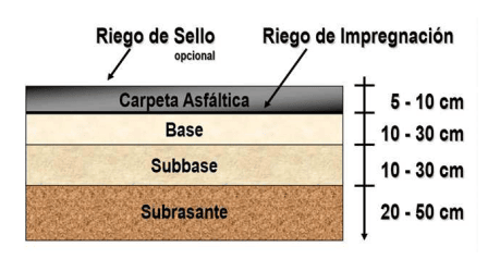 estructura del pavimento flexible