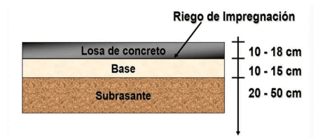 Estructura del pavimento rigido