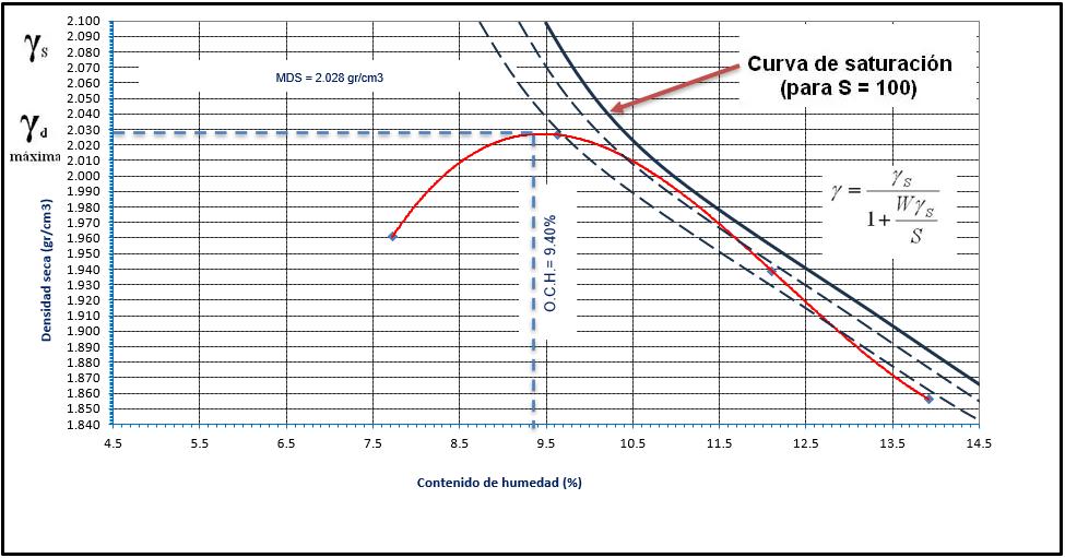 grafica de curva de densidad seca - humedad